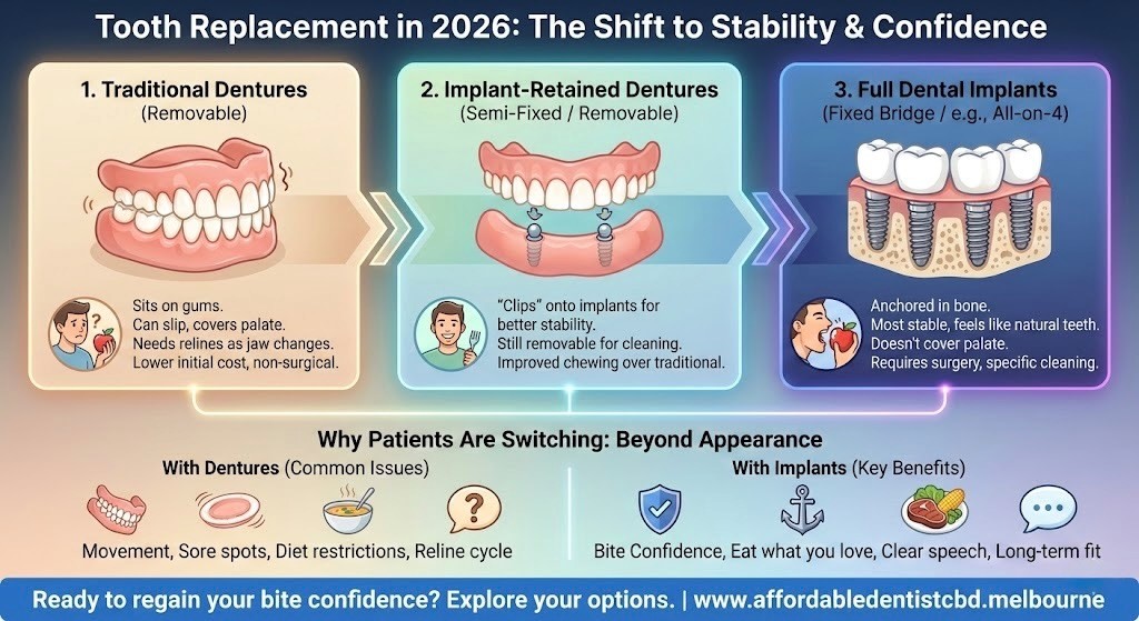 Why patients are switching from dentures to full dental implants in 2026 infographic